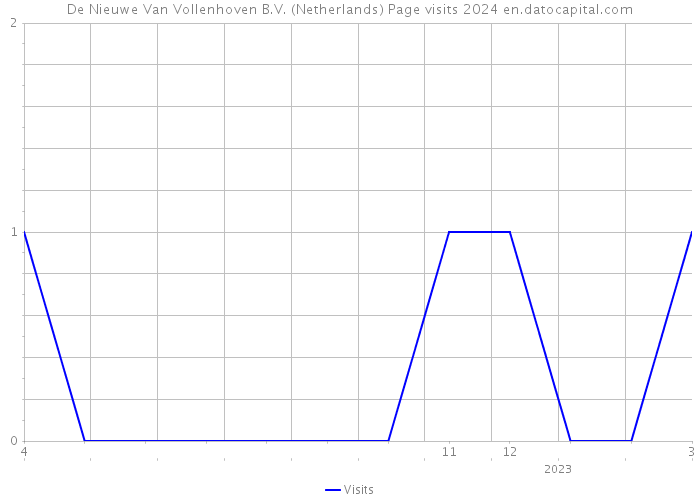 De Nieuwe Van Vollenhoven B.V. (Netherlands) Page visits 2024 
