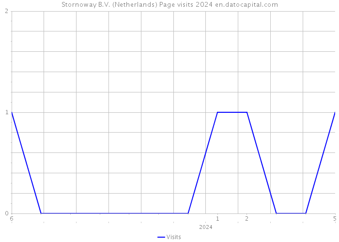 Stornoway B.V. (Netherlands) Page visits 2024 