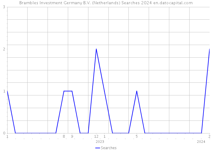Brambles Investment Germany B.V. (Netherlands) Searches 2024 