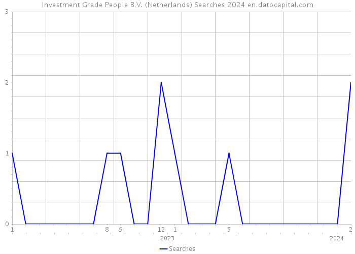 Investment Grade People B.V. (Netherlands) Searches 2024 