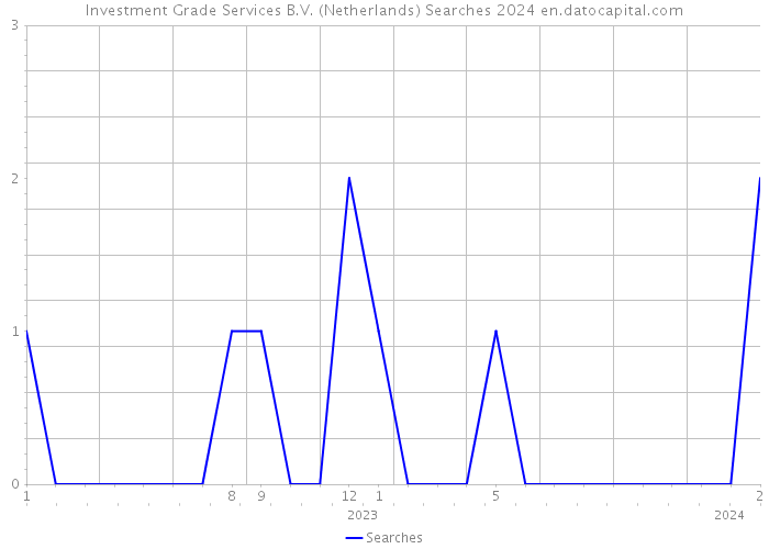 Investment Grade Services B.V. (Netherlands) Searches 2024 
