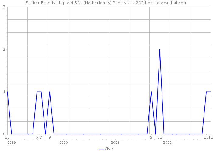 Bakker Brandveiligheid B.V. (Netherlands) Page visits 2024 