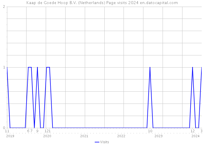 Kaap de Goede Hoop B.V. (Netherlands) Page visits 2024 
