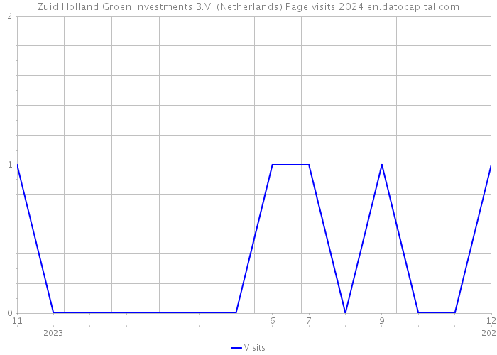 Zuid Holland Groen Investments B.V. (Netherlands) Page visits 2024 