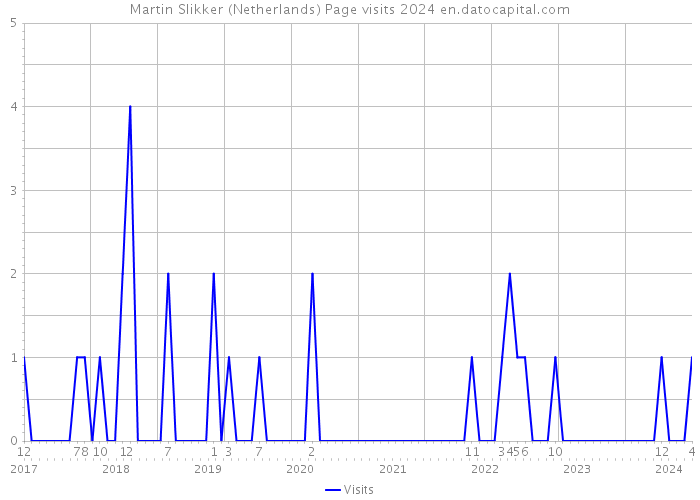 Martin Slikker (Netherlands) Page visits 2024 