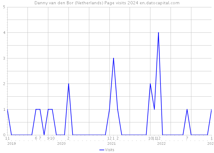 Danny van den Bor (Netherlands) Page visits 2024 