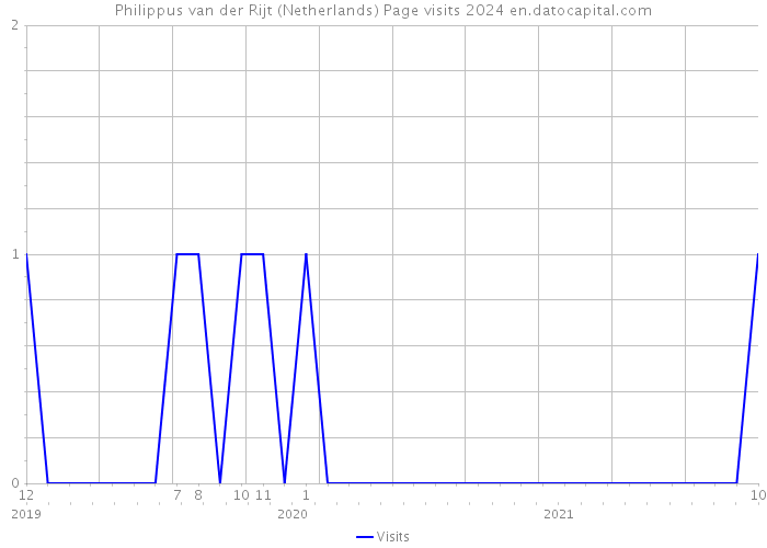 Philippus van der Rijt (Netherlands) Page visits 2024 