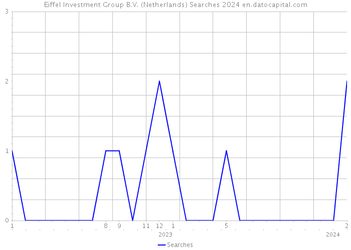 Eiffel Investment Group B.V. (Netherlands) Searches 2024 