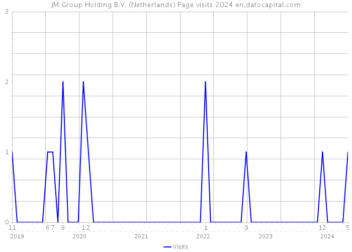 JM Group Holding B.V. (Netherlands) Page visits 2024 