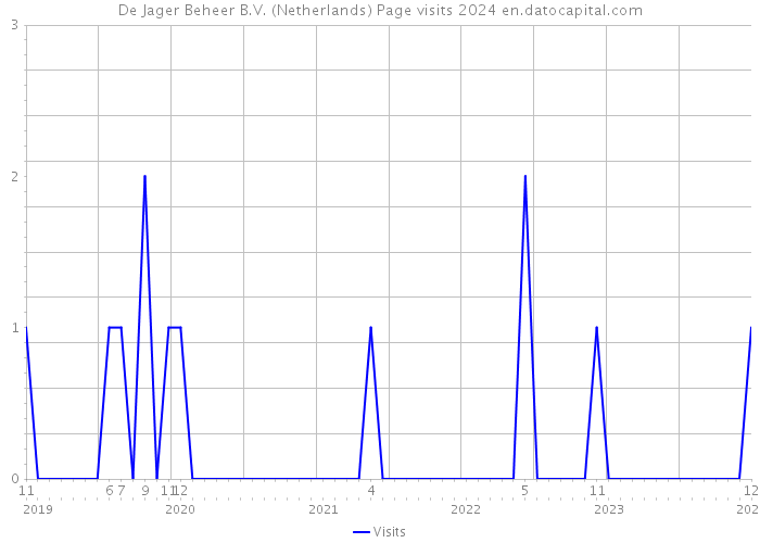De Jager Beheer B.V. (Netherlands) Page visits 2024 