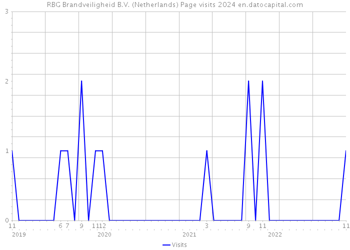 RBG Brandveiligheid B.V. (Netherlands) Page visits 2024 