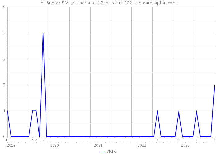 M. Stigter B.V. (Netherlands) Page visits 2024 