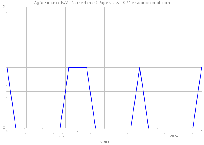 Agfa Finance N.V. (Netherlands) Page visits 2024 