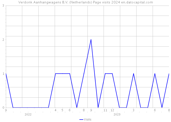 Verdonk Aanhangwagens B.V. (Netherlands) Page visits 2024 