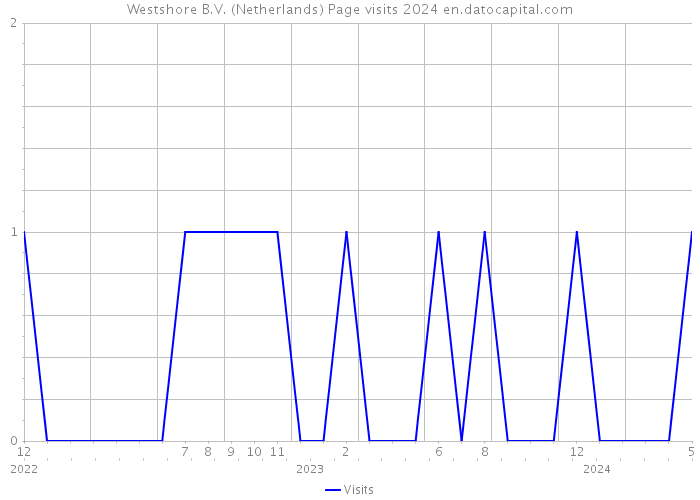 Westshore B.V. (Netherlands) Page visits 2024 