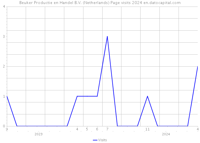 Beuker Productie en Handel B.V. (Netherlands) Page visits 2024 
