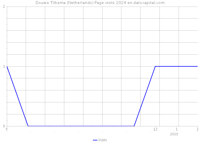 Douwe Tilkema (Netherlands) Page visits 2024 