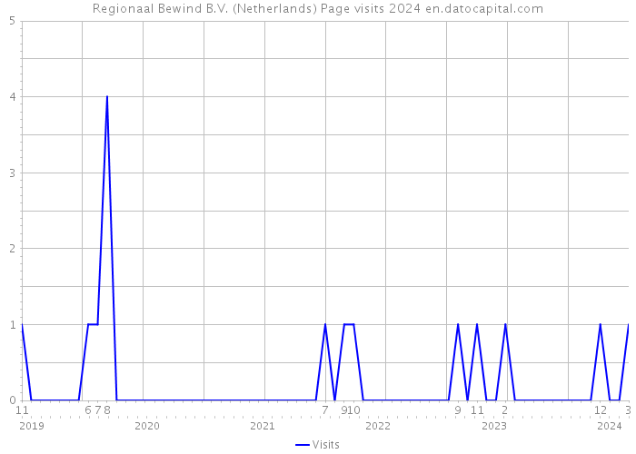 Regionaal Bewind B.V. (Netherlands) Page visits 2024 