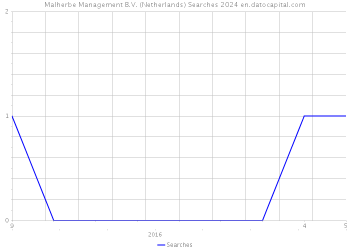 Malherbe Management B.V. (Netherlands) Searches 2024 