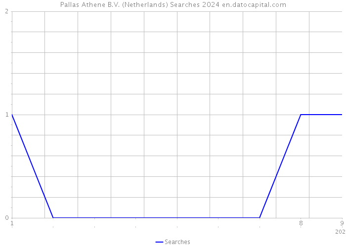 Pallas Athene B.V. (Netherlands) Searches 2024 