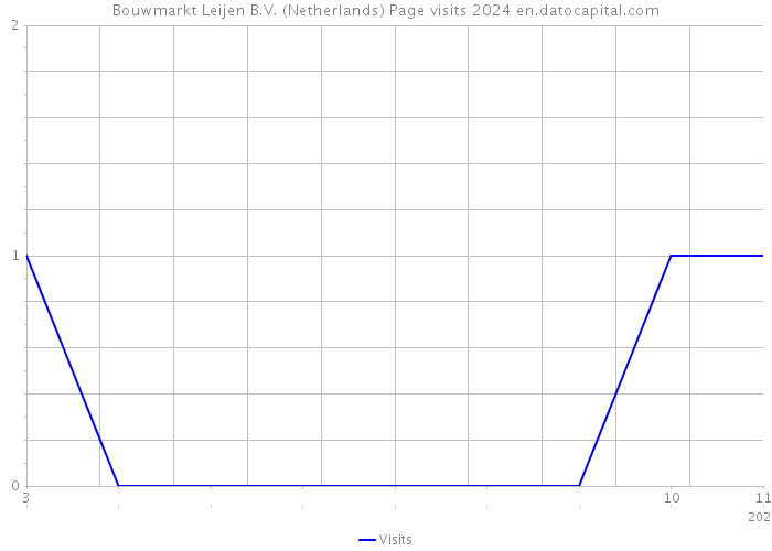 Bouwmarkt Leijen B.V. (Netherlands) Page visits 2024 