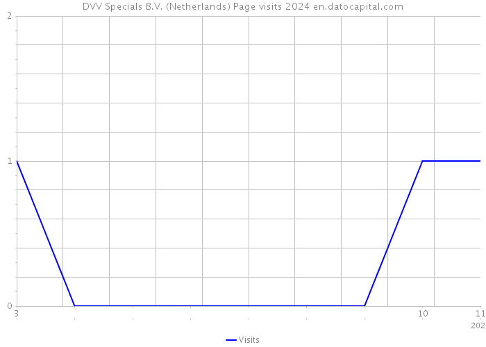 DVV Specials B.V. (Netherlands) Page visits 2024 