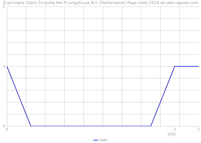 Exploitatie Claris Zorgvilla Het Poortgebouw B.V. (Netherlands) Page visits 2024 