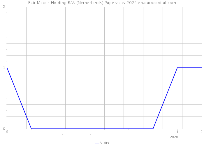 Fair Metals Holding B.V. (Netherlands) Page visits 2024 