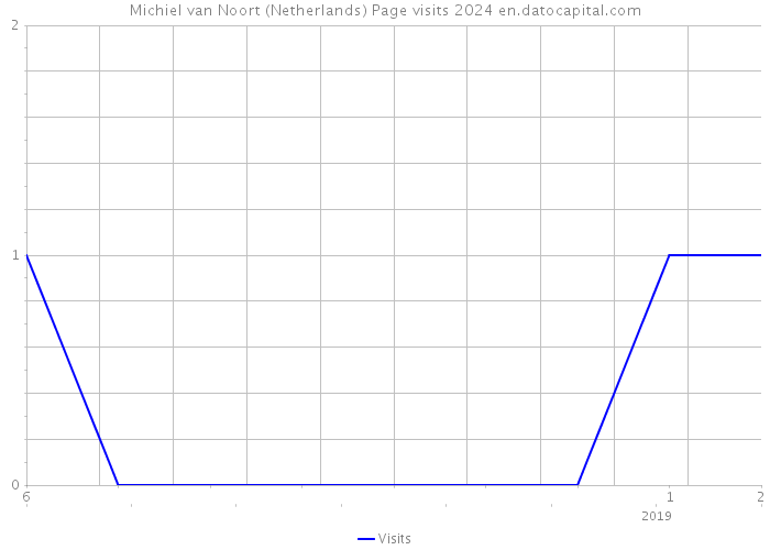 Michiel van Noort (Netherlands) Page visits 2024 