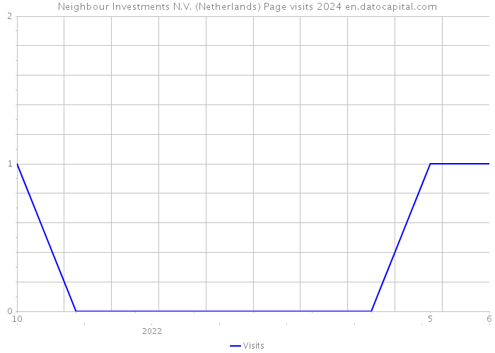 Neighbour Investments N.V. (Netherlands) Page visits 2024 