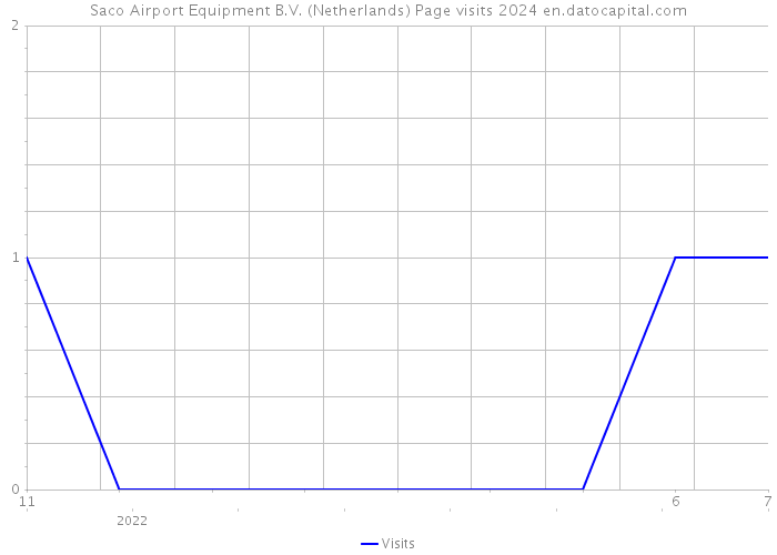 Saco Airport Equipment B.V. (Netherlands) Page visits 2024 