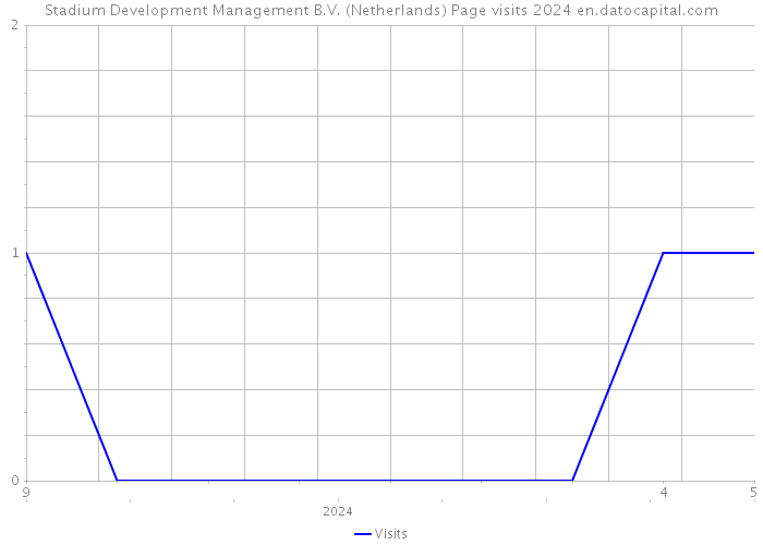 Stadium Development Management B.V. (Netherlands) Page visits 2024 