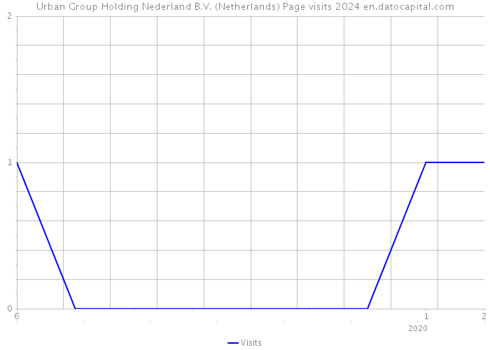 Urban Group Holding Nederland B.V. (Netherlands) Page visits 2024 