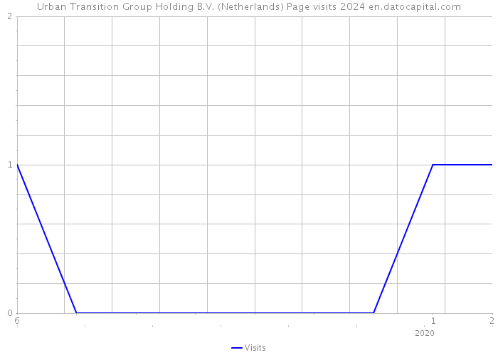 Urban Transition Group Holding B.V. (Netherlands) Page visits 2024 