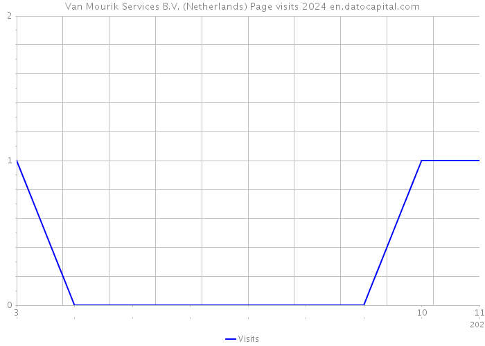 Van Mourik Services B.V. (Netherlands) Page visits 2024 