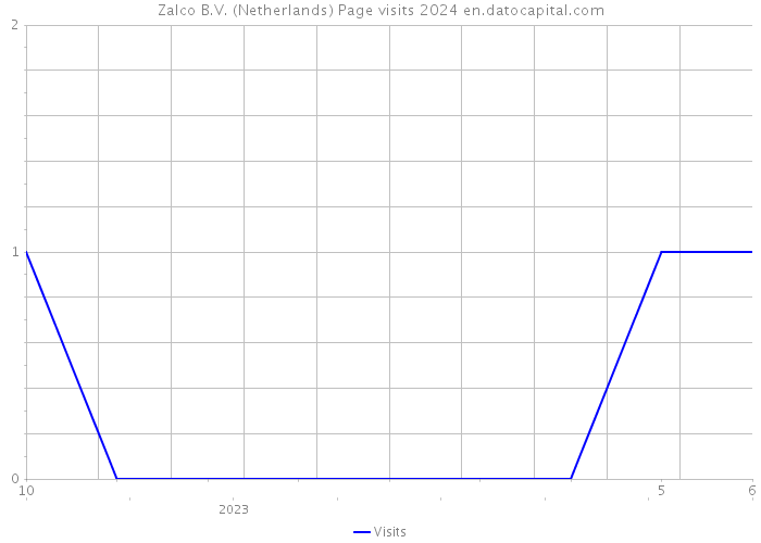 Zalco B.V. (Netherlands) Page visits 2024 