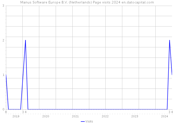 Manus Software Europe B.V. (Netherlands) Page visits 2024 