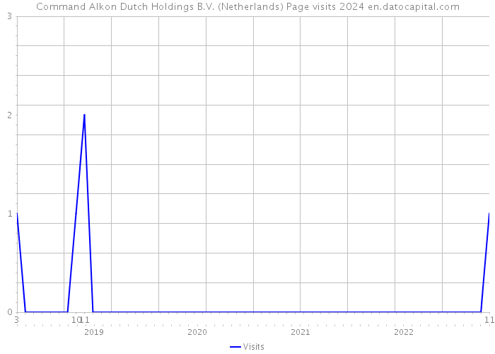 Command Alkon Dutch Holdings B.V. (Netherlands) Page visits 2024 