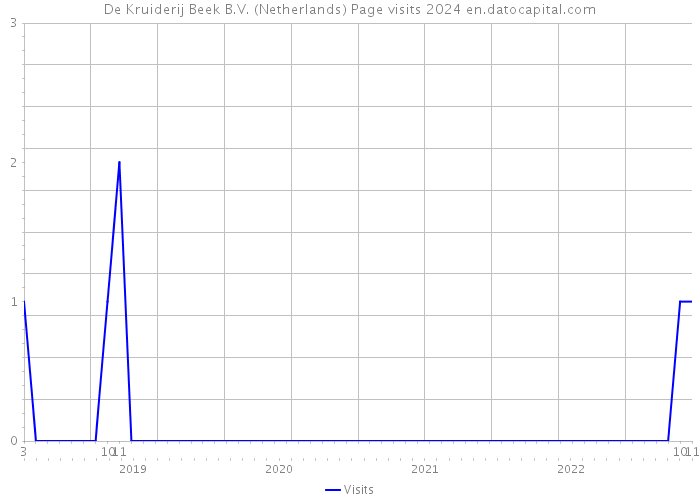 De Kruiderij Beek B.V. (Netherlands) Page visits 2024 