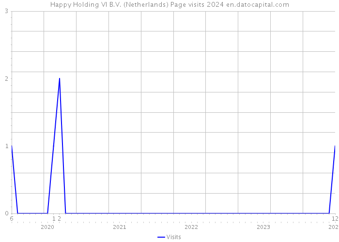Happy Holding VI B.V. (Netherlands) Page visits 2024 