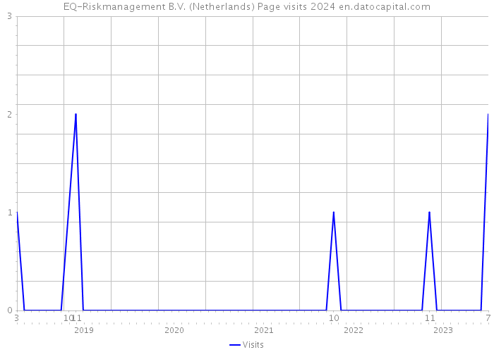 EQ-Riskmanagement B.V. (Netherlands) Page visits 2024 