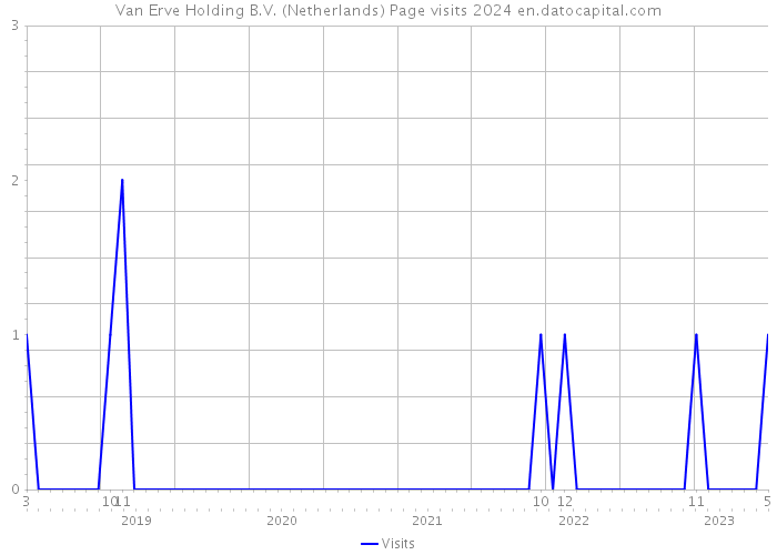 Van Erve Holding B.V. (Netherlands) Page visits 2024 