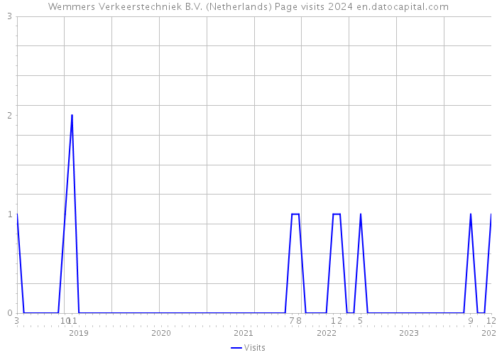 Wemmers Verkeerstechniek B.V. (Netherlands) Page visits 2024 