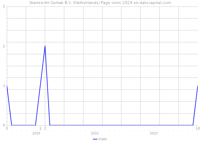 Stamrecht Gemak B.V. (Netherlands) Page visits 2024 