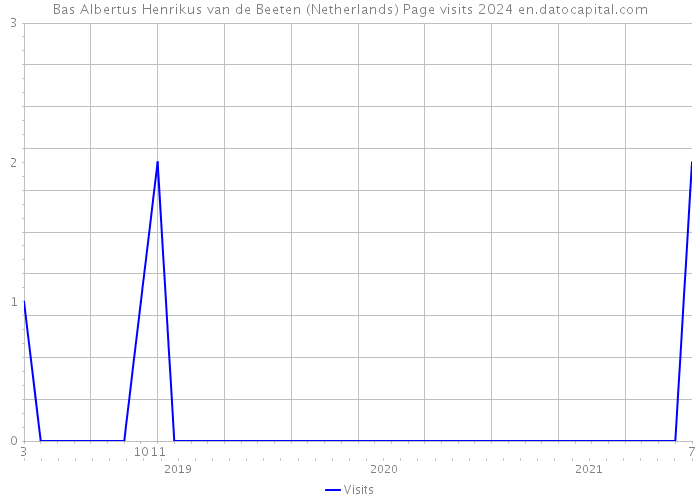 Bas Albertus Henrikus van de Beeten (Netherlands) Page visits 2024 