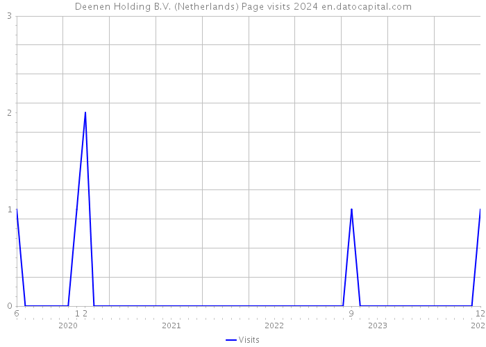 Deenen Holding B.V. (Netherlands) Page visits 2024 