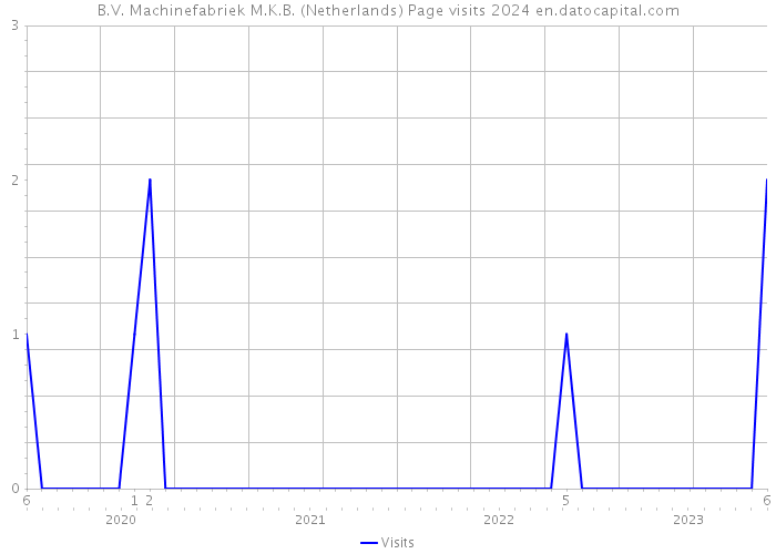 B.V. Machinefabriek M.K.B. (Netherlands) Page visits 2024 