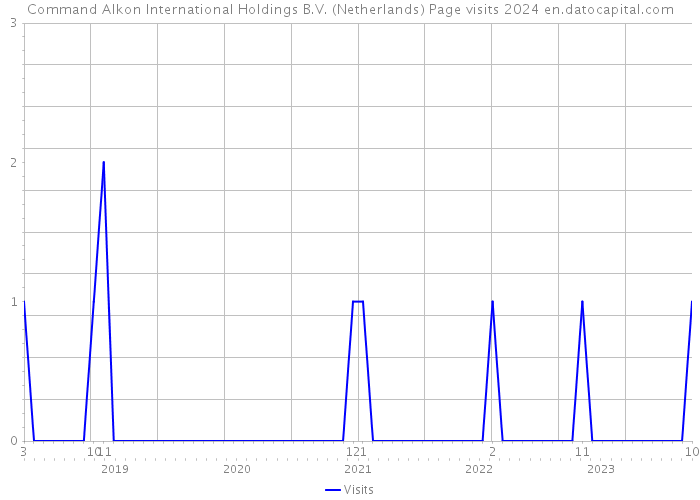 Command Alkon International Holdings B.V. (Netherlands) Page visits 2024 