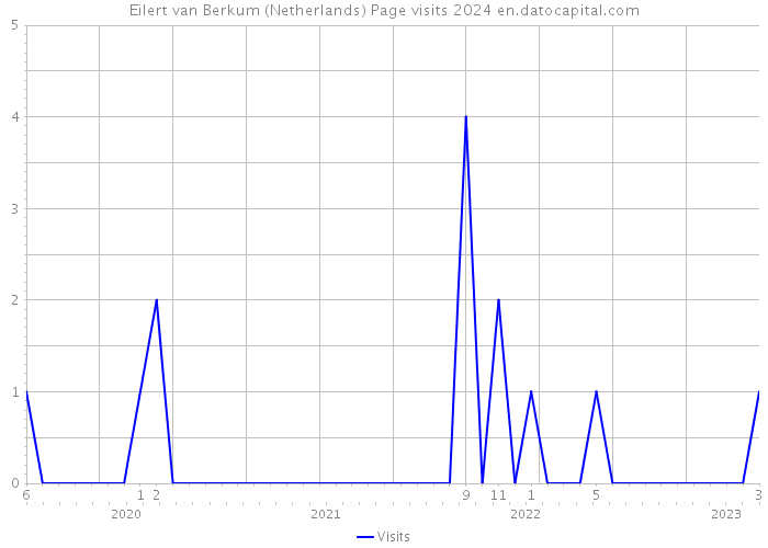 Eilert van Berkum (Netherlands) Page visits 2024 