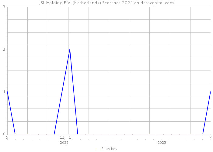 JSL Holding B.V. (Netherlands) Searches 2024 